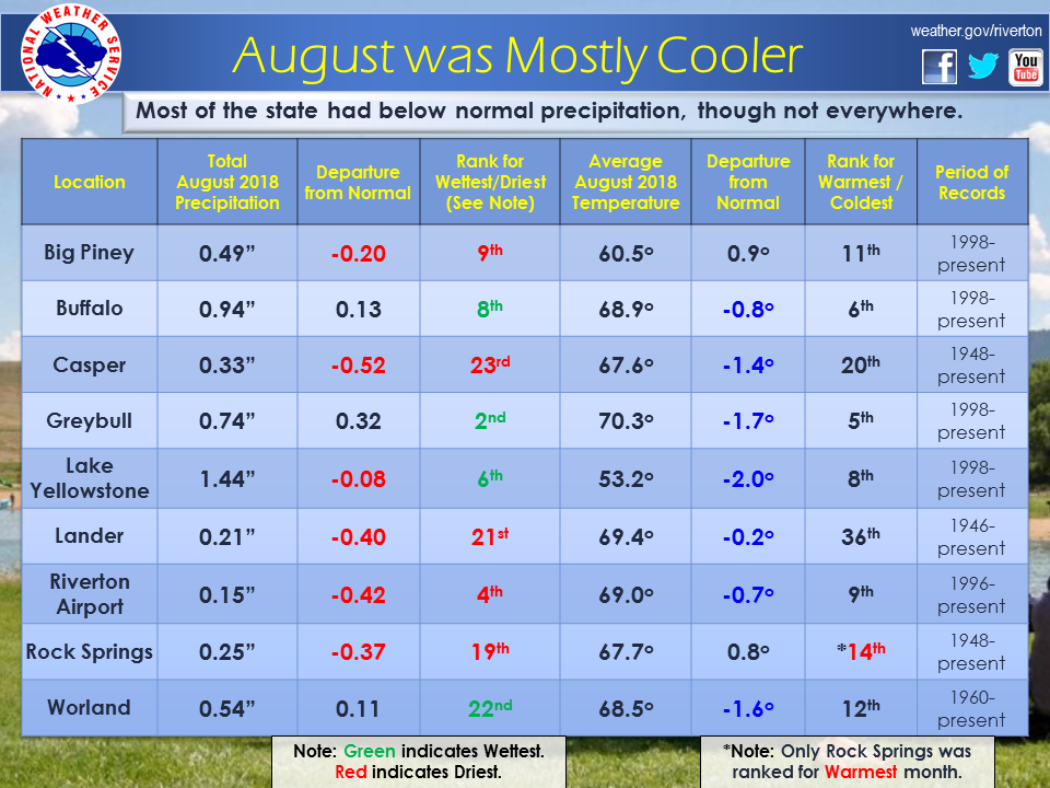 Monthly Climate Summaries For August 2018 Mostly Cooler and Drier